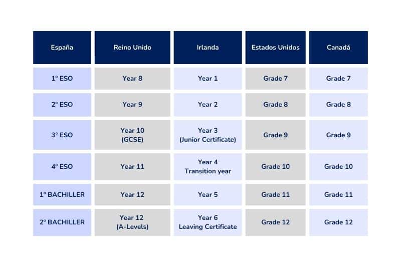 tabla equivalencia cursos en el extranjero